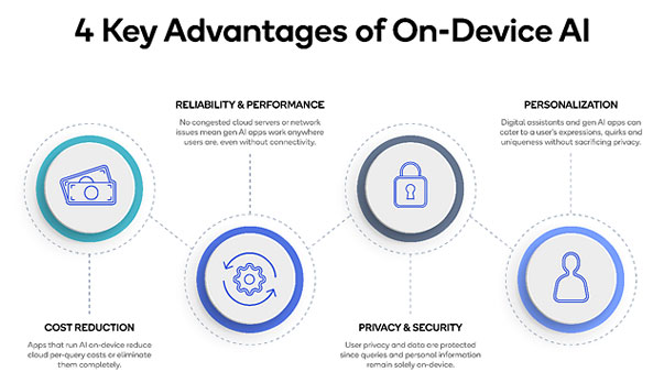 Qualcomm добавит в чипы для смартфонов аналог ChatGPT